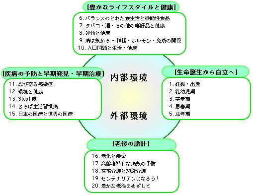 1998年度授業計画「予防医学的見地より見た人の一生 -21世紀を健やかに生きるために-」